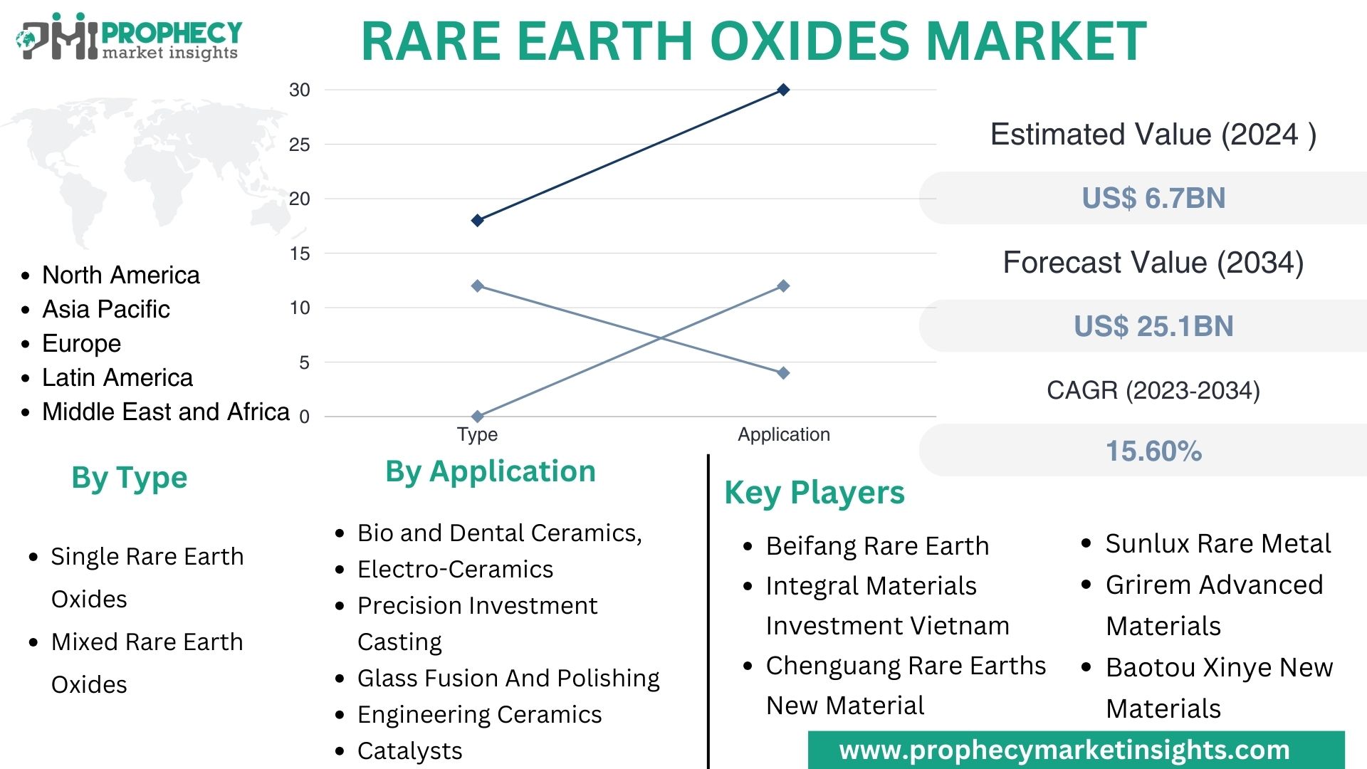 Rare Earth Oxides Market